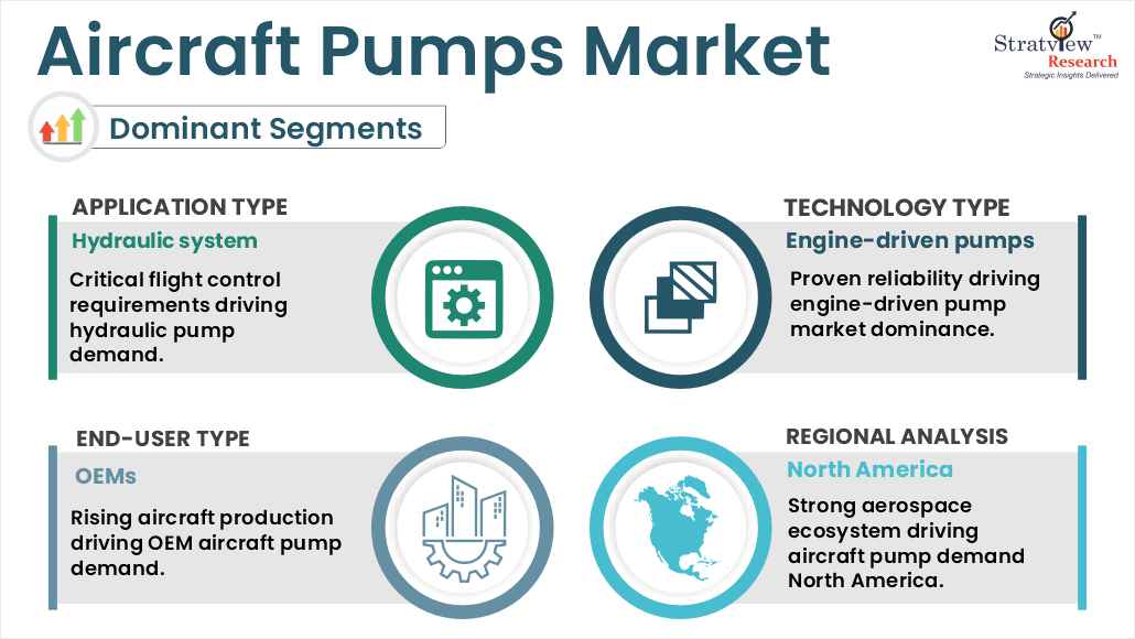 Aircraft Pumps Market segments